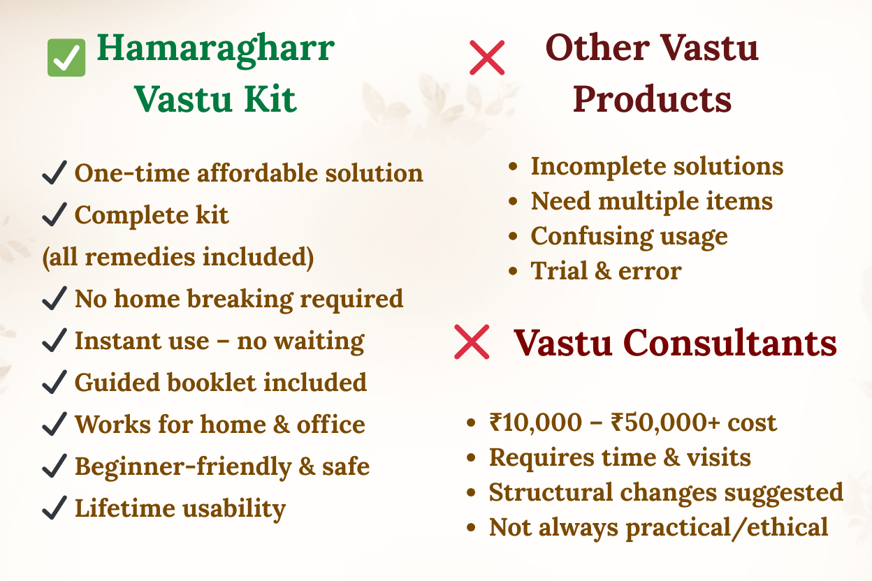 Hamaragharr Self-Use Vastu Kit – Fix Your Home's Energy Yourself